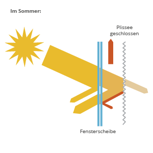 Energie & Komfort im Sommer