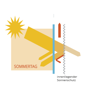Energieeffizienz mit Sonnenschutz